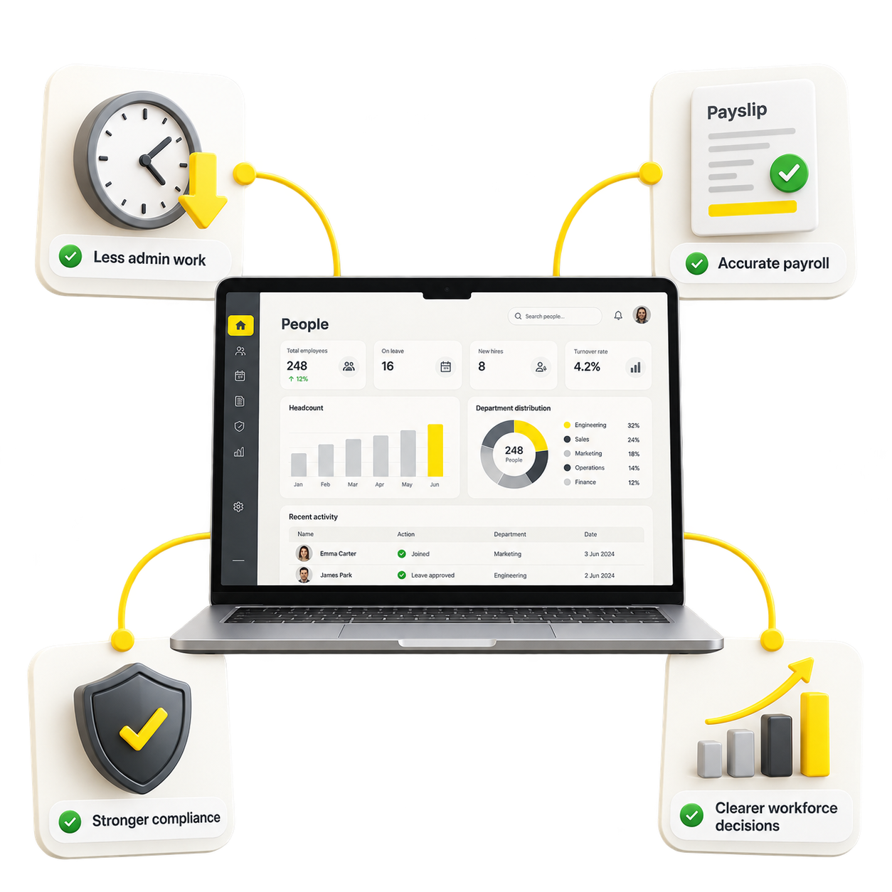 Unified HR platform showing less admin work, accurate payroll, stronger compliance, and clearer workforce decisions