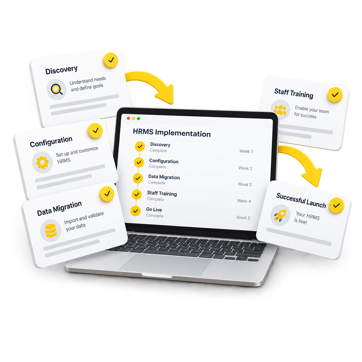 HRMS implementation journey from discovery and configuration through migration, training, and launch